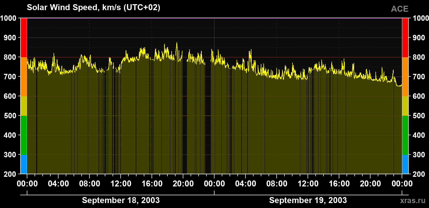 Solar wind speed