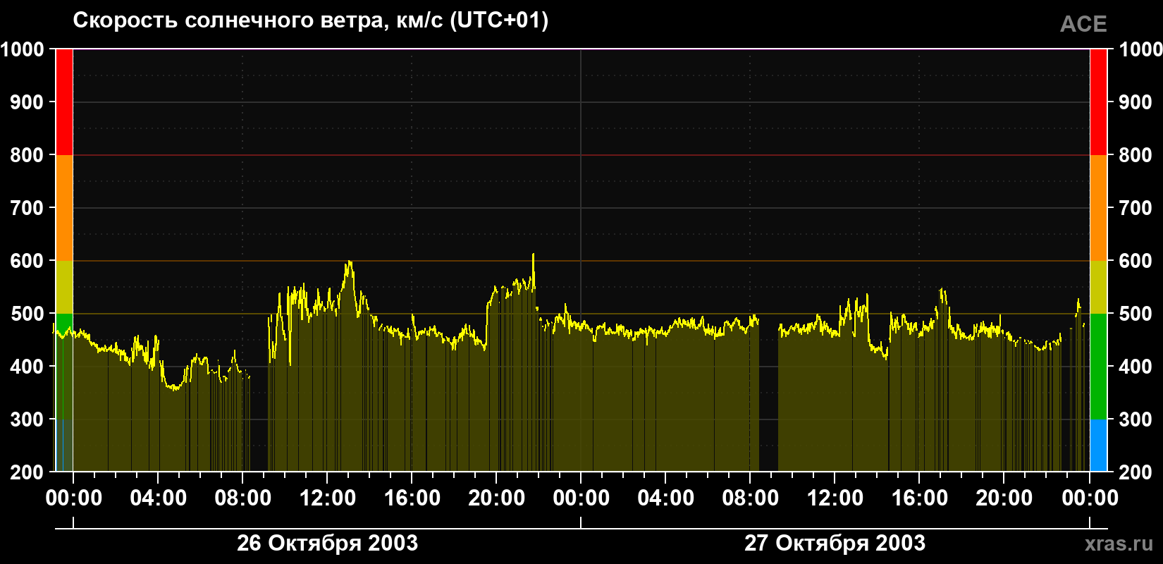 Скорость солнечного ветра