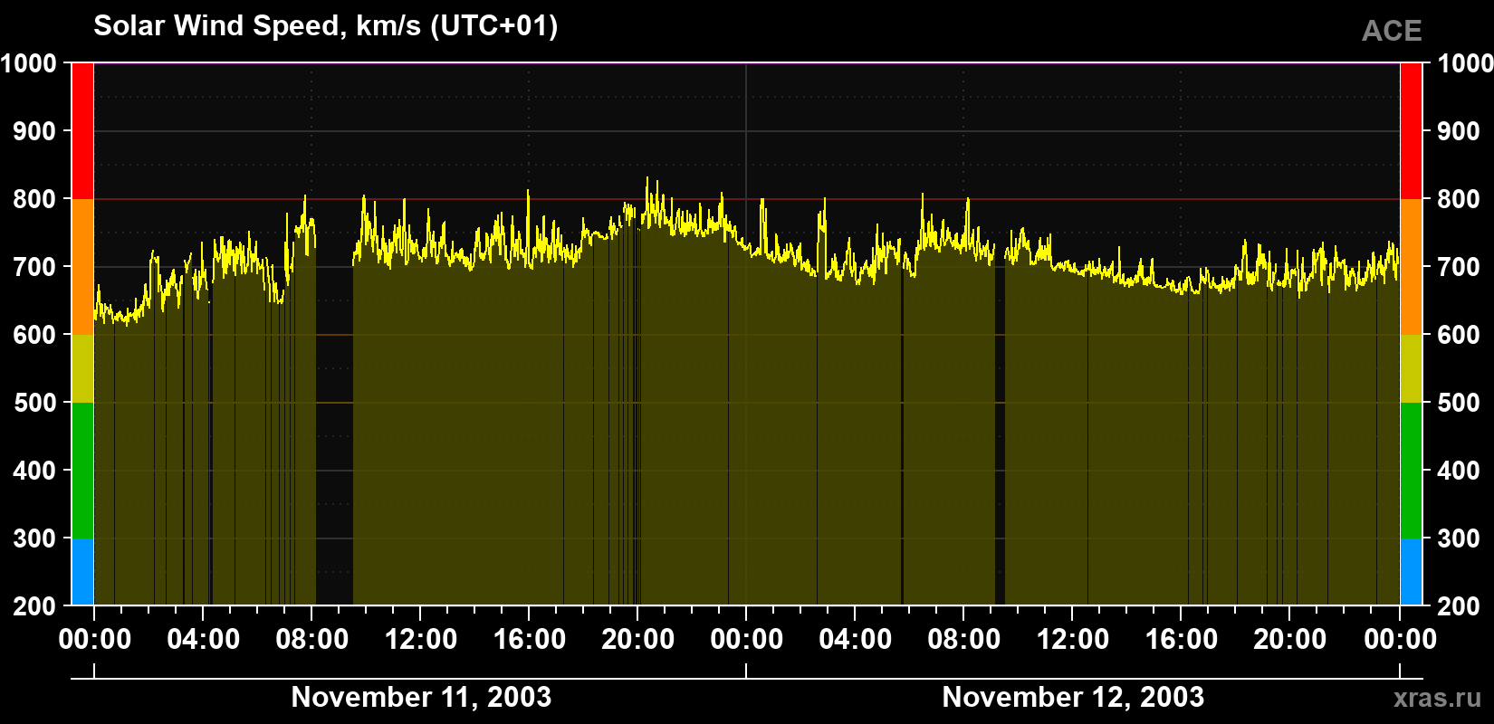 Solar wind speed