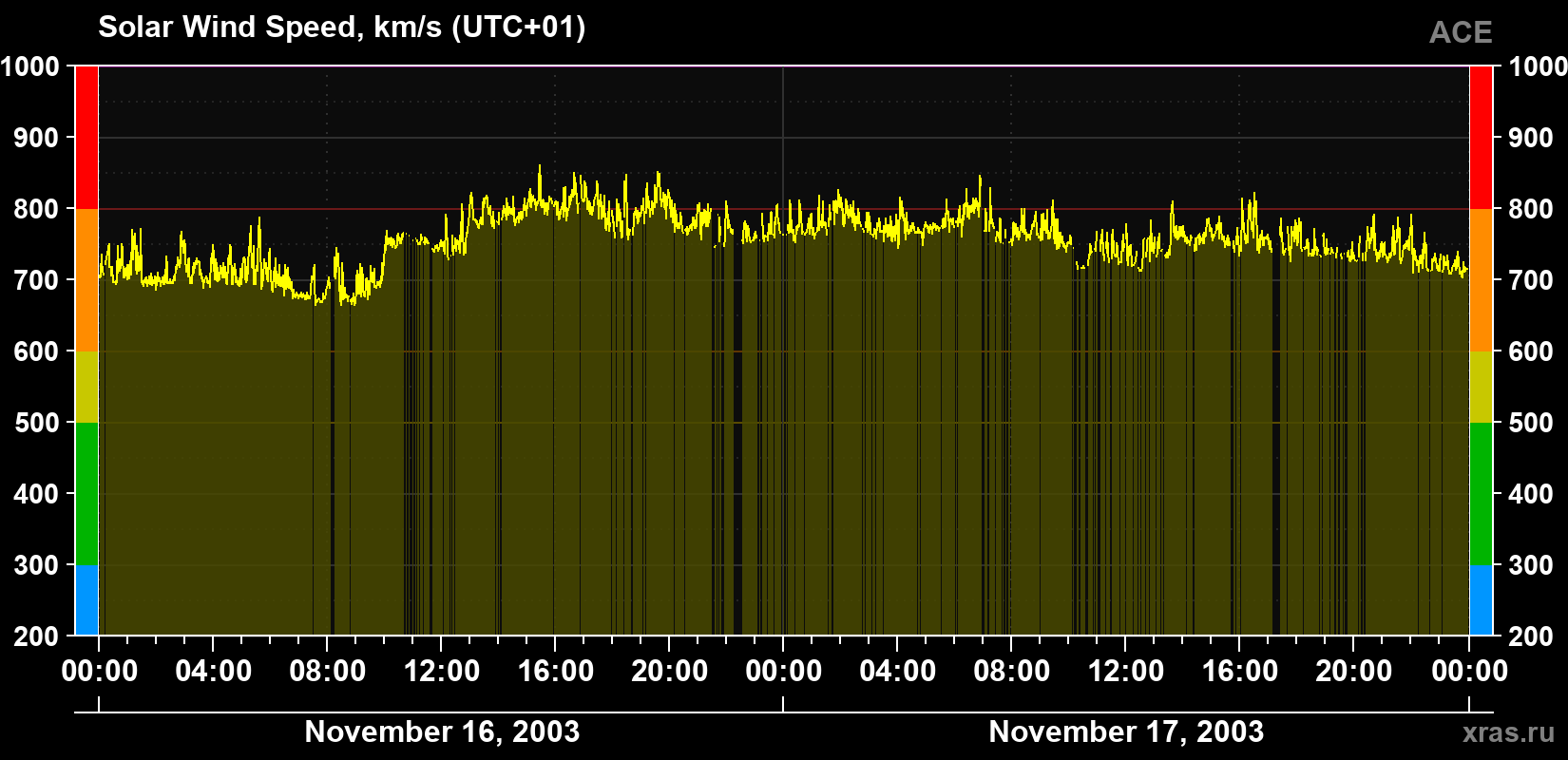 Solar wind speed