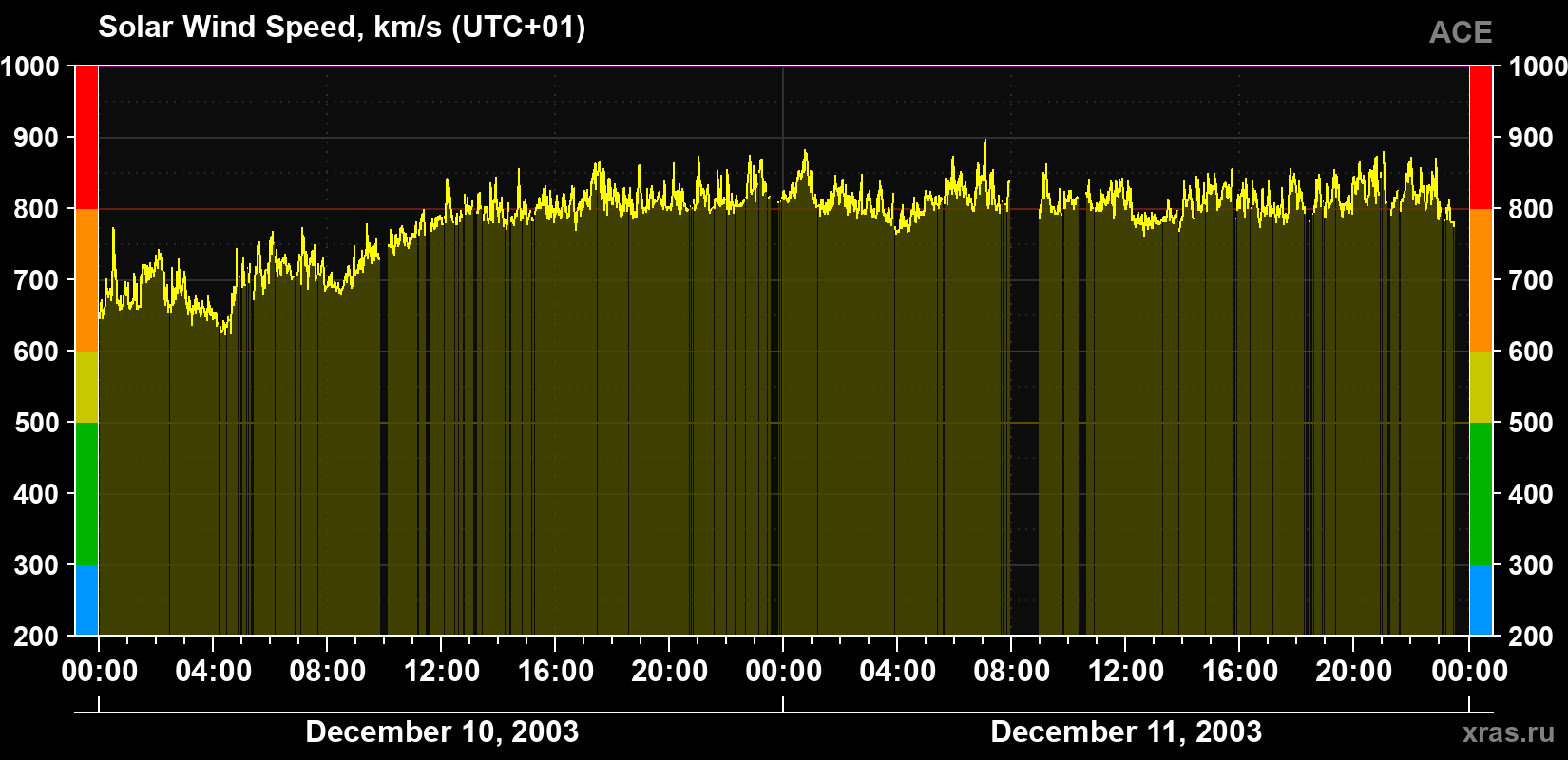 Solar wind speed