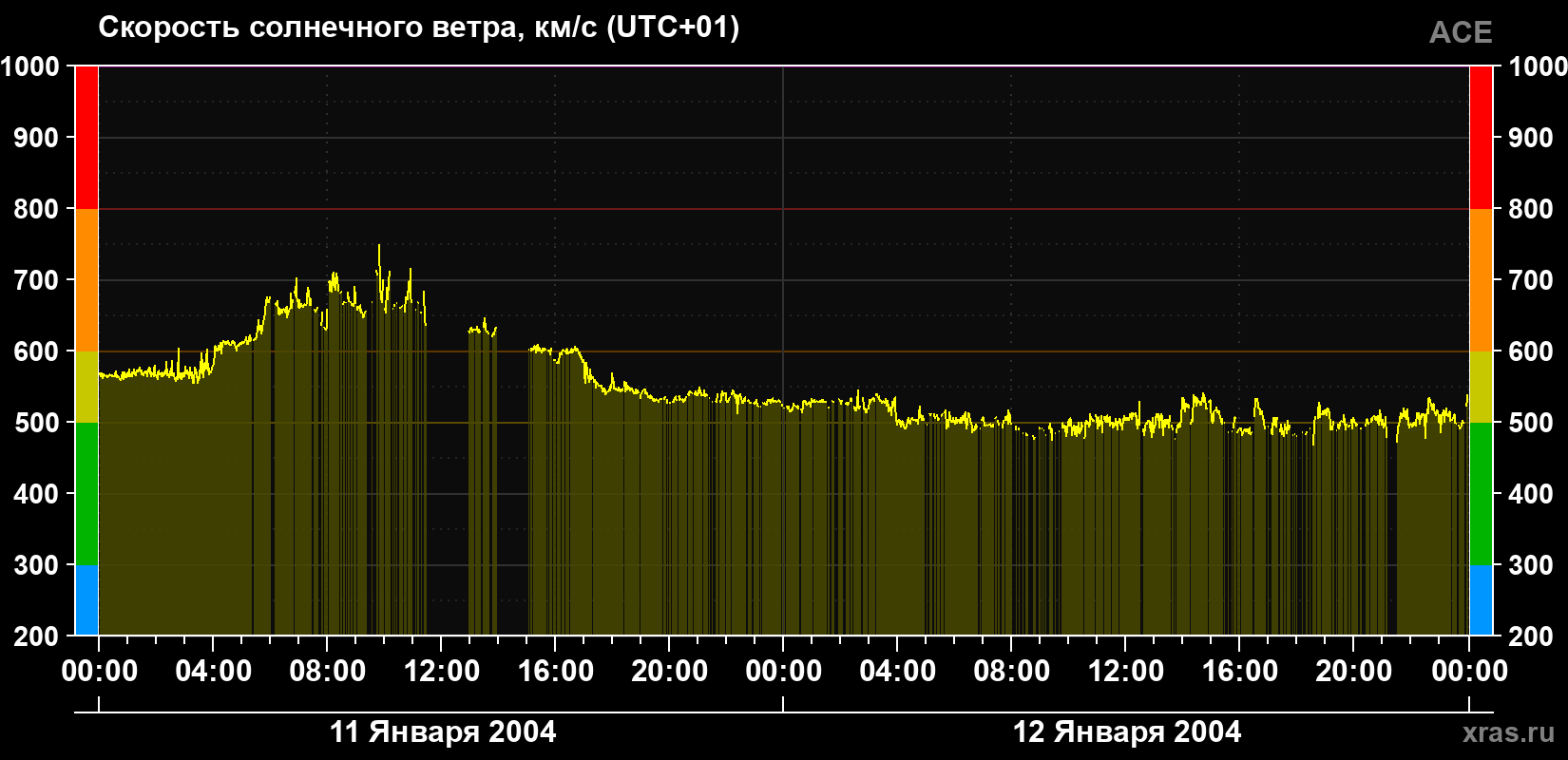 Скорость солнечного ветра