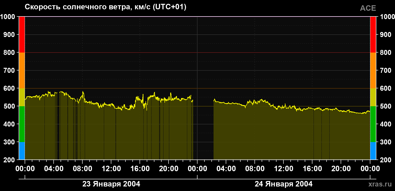 Скорость солнечного ветра