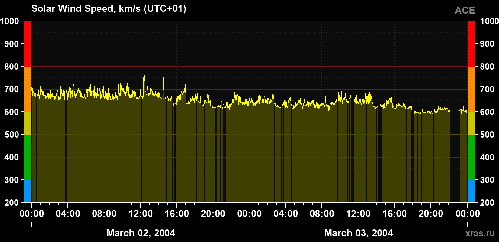 Solar wind speed