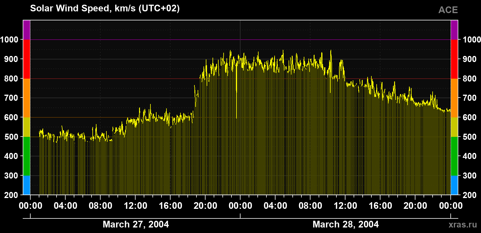 Solar wind speed