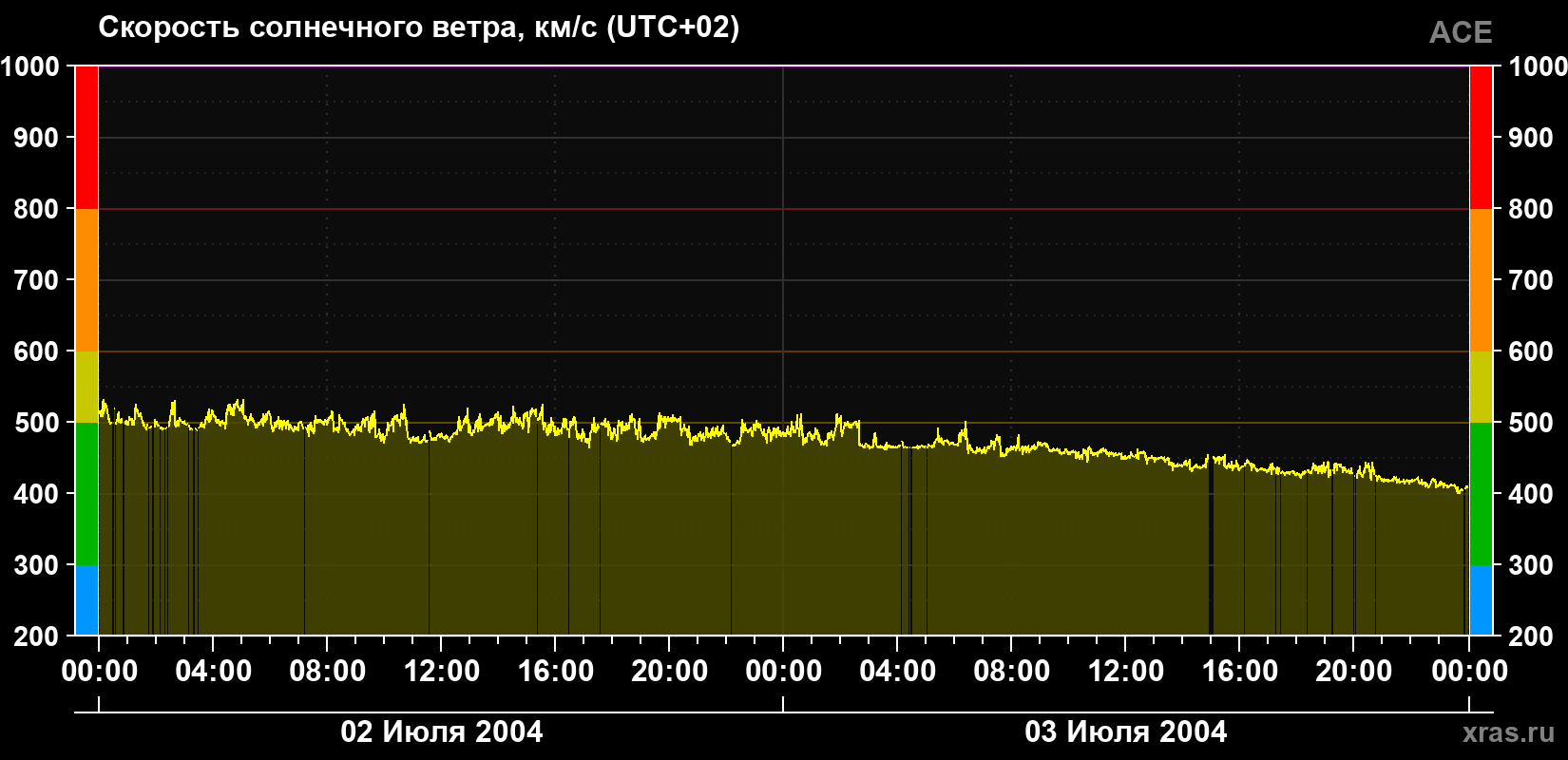 Скорость солнечного ветра