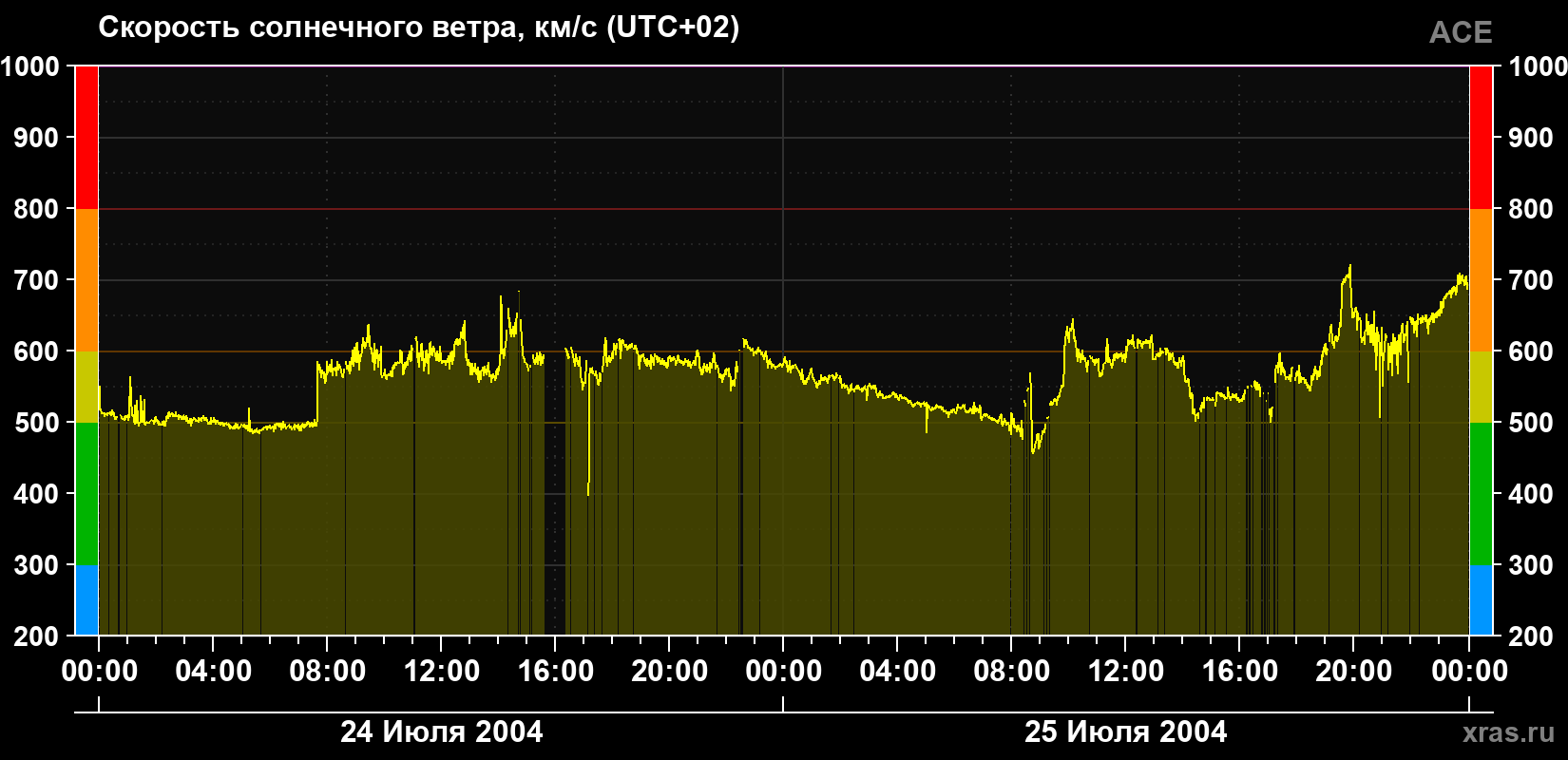 Скорость солнечного ветра