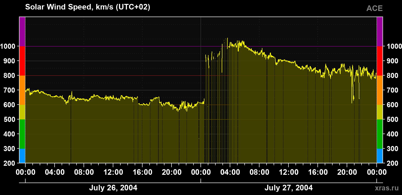 Solar wind speed
