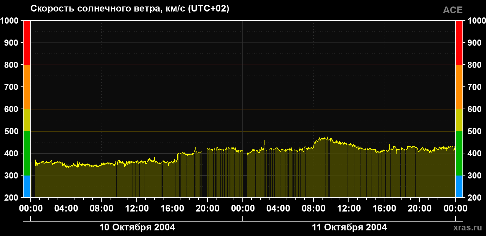 Скорость солнечного ветра