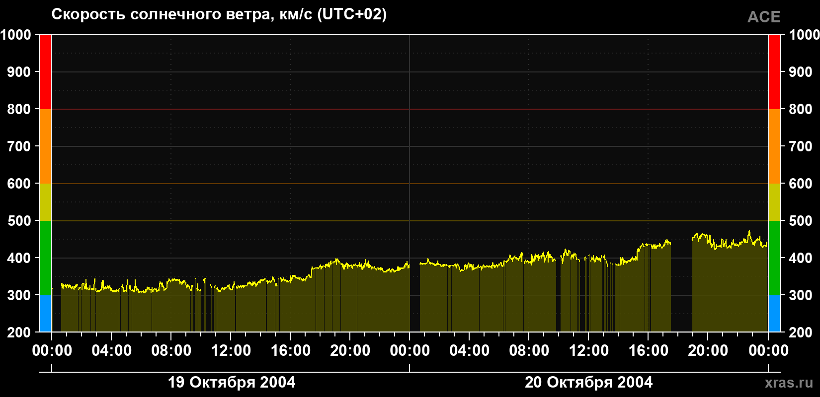 Скорость солнечного ветра