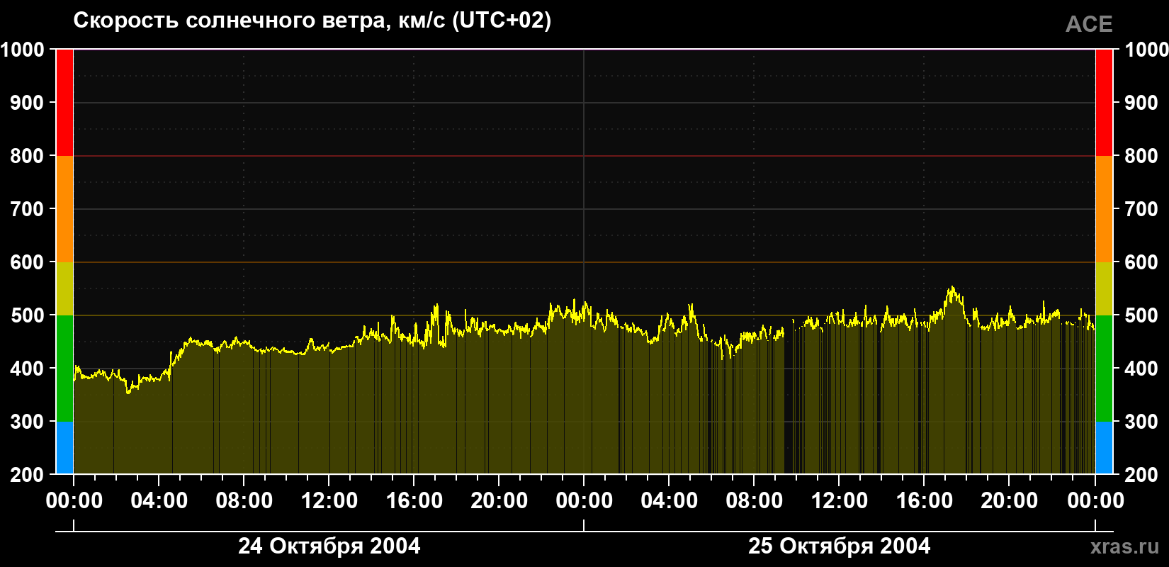 Скорость солнечного ветра
