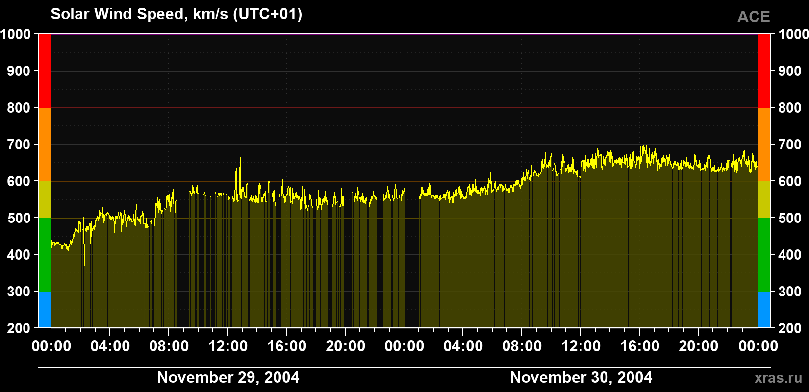 Solar wind speed