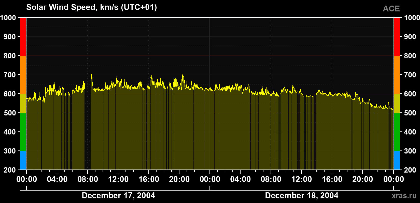 Solar wind speed