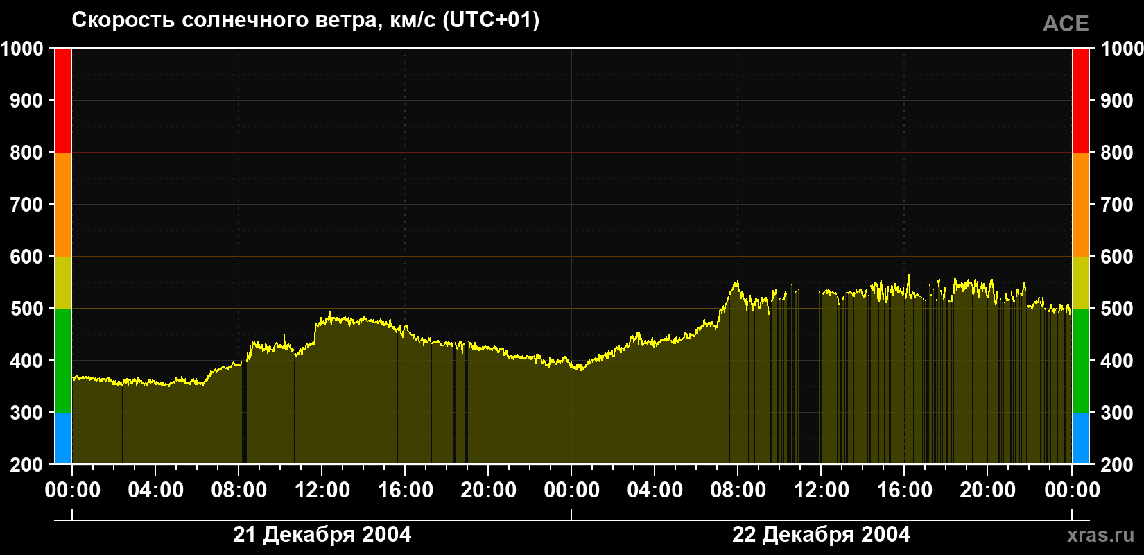 Скорость солнечного ветра