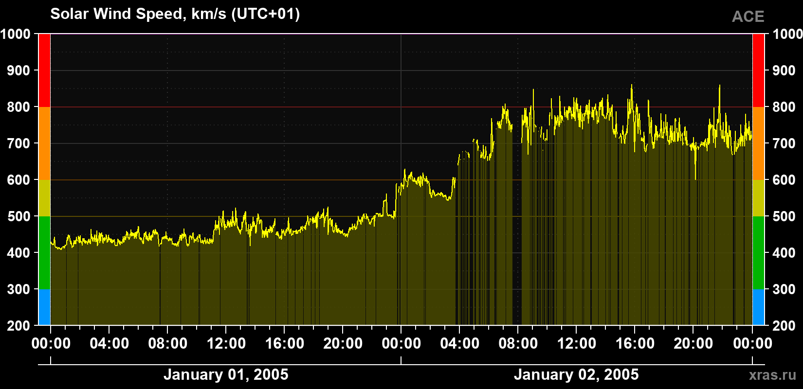 Solar wind speed