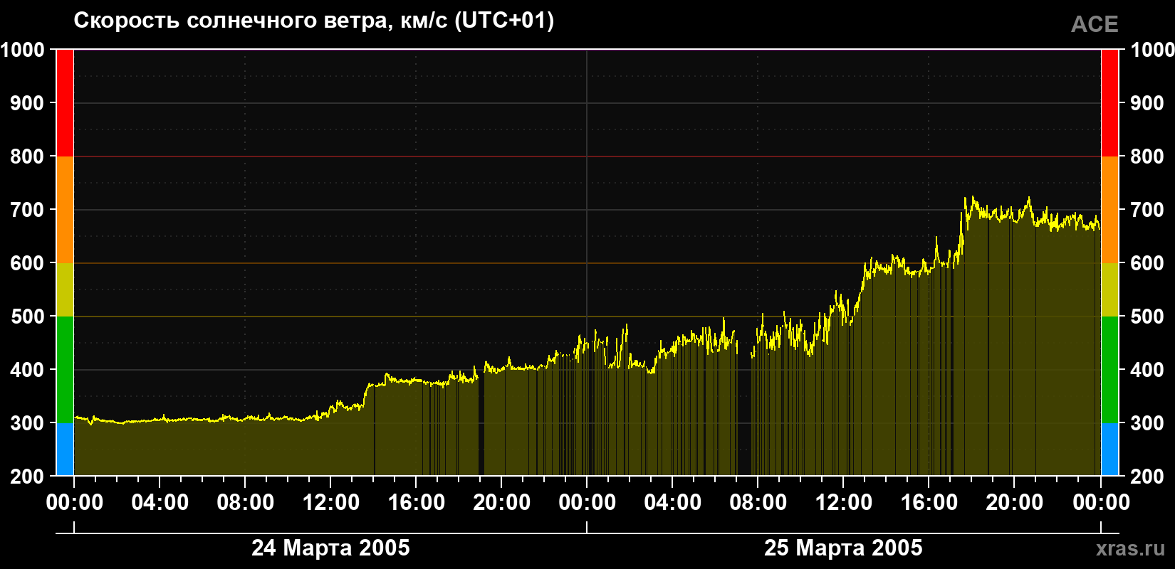 Скорость солнечного ветра