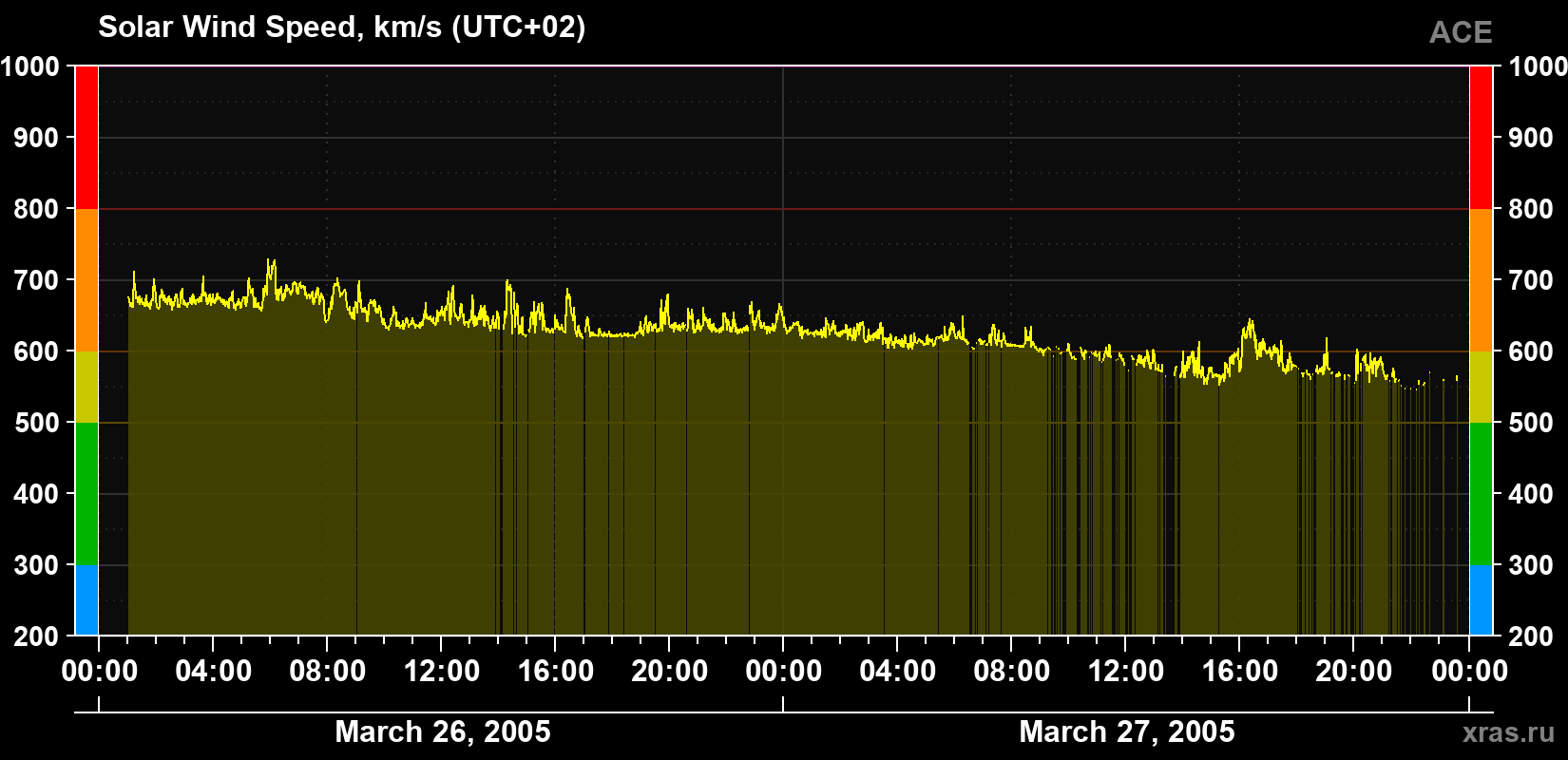 Solar wind speed
