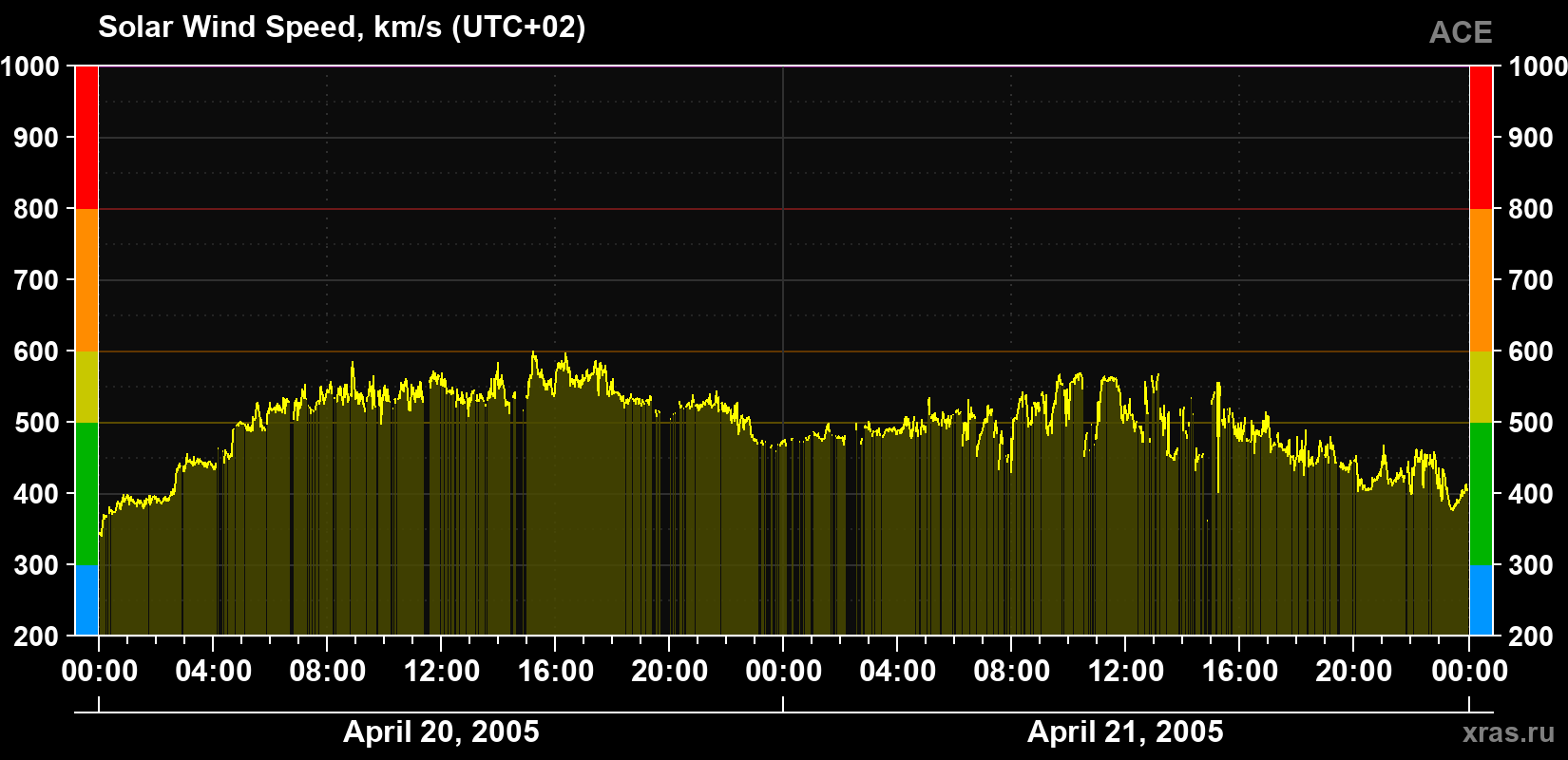 Solar wind speed