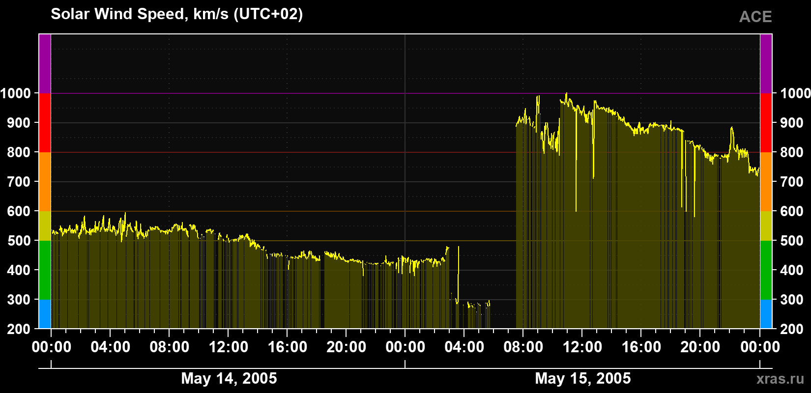 Solar wind speed