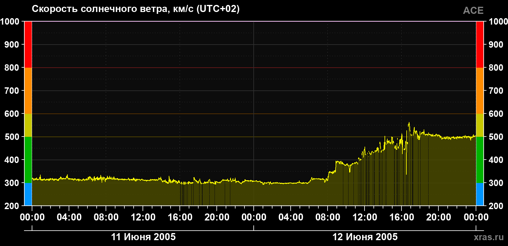 Скорость солнечного ветра