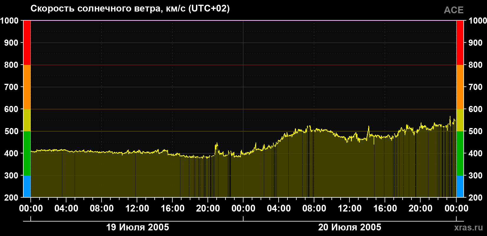 Скорость солнечного ветра
