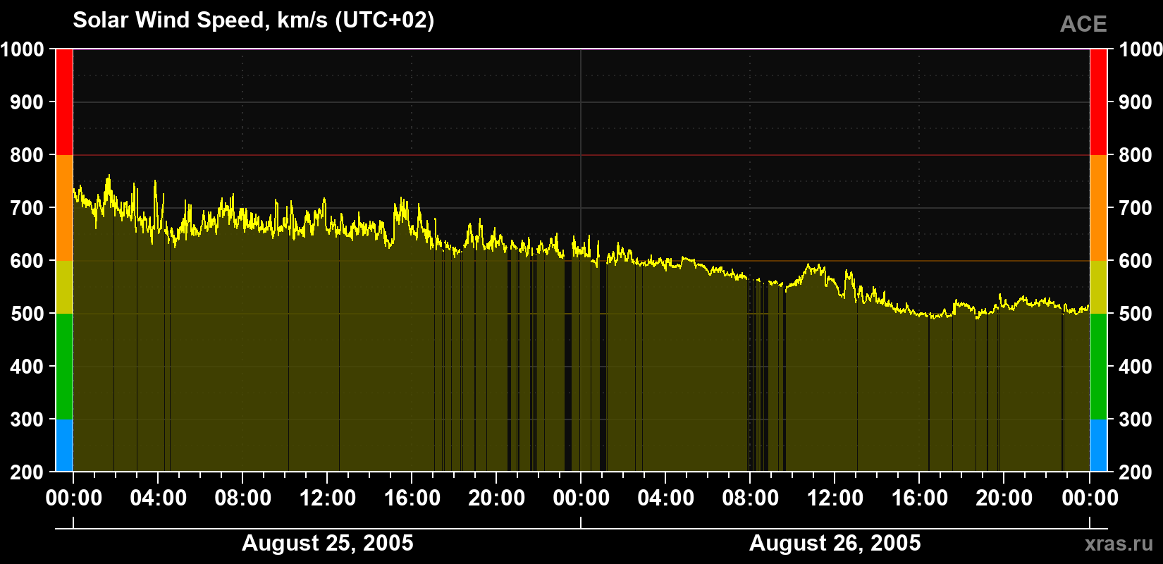 Solar wind speed