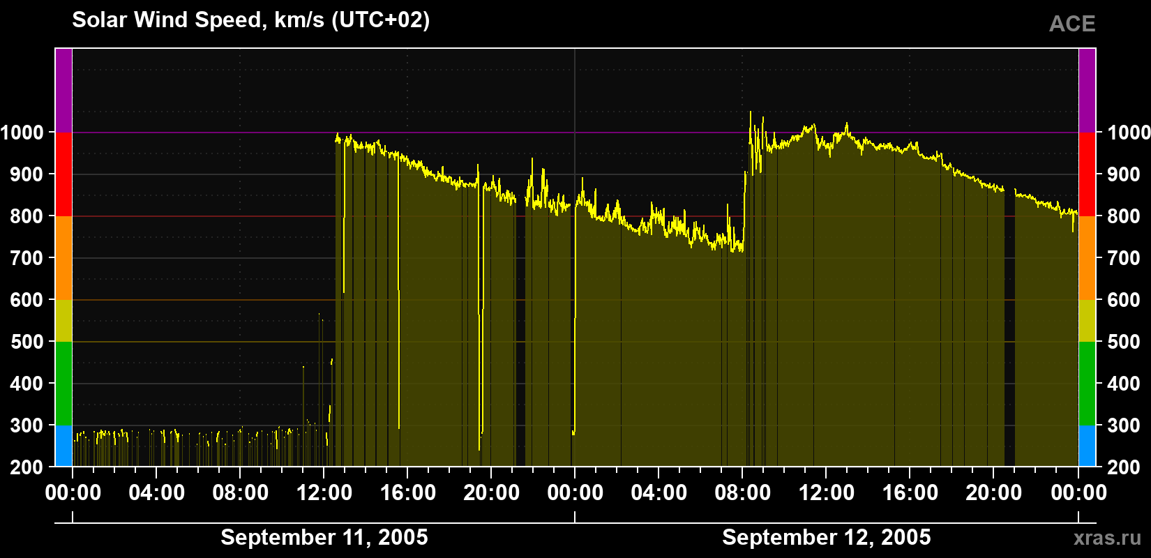 Solar wind speed