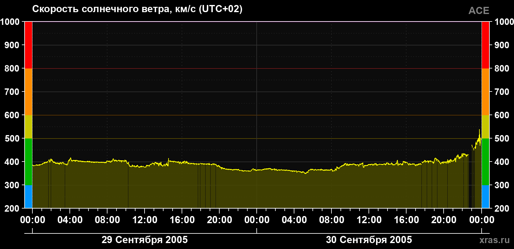 Скорость солнечного ветра
