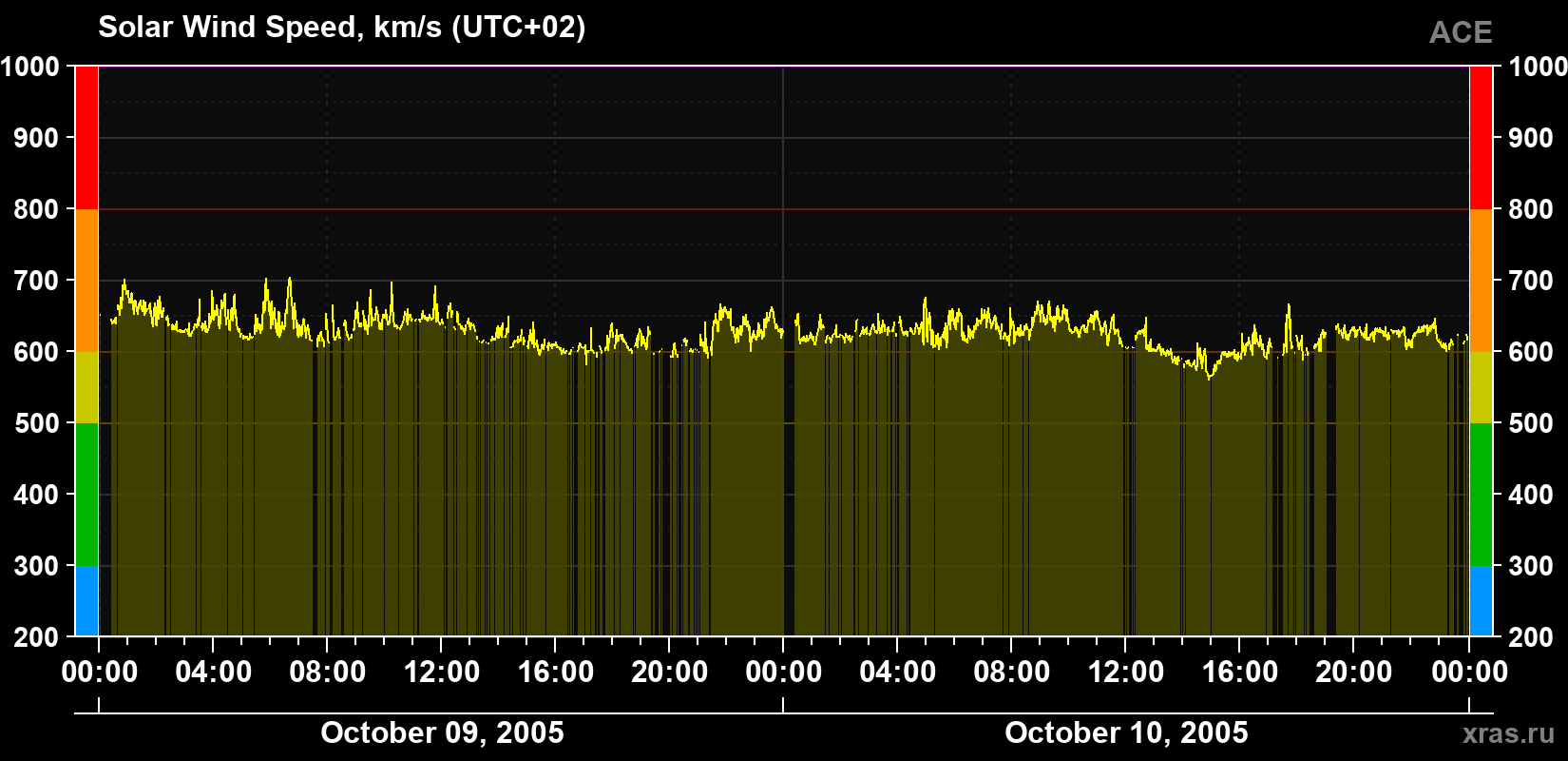 Solar wind speed