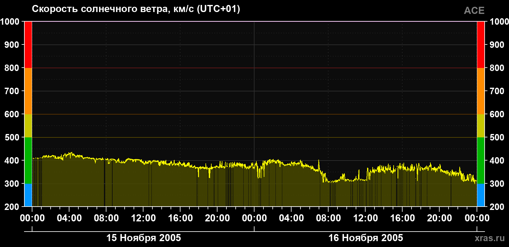 Скорость солнечного ветра