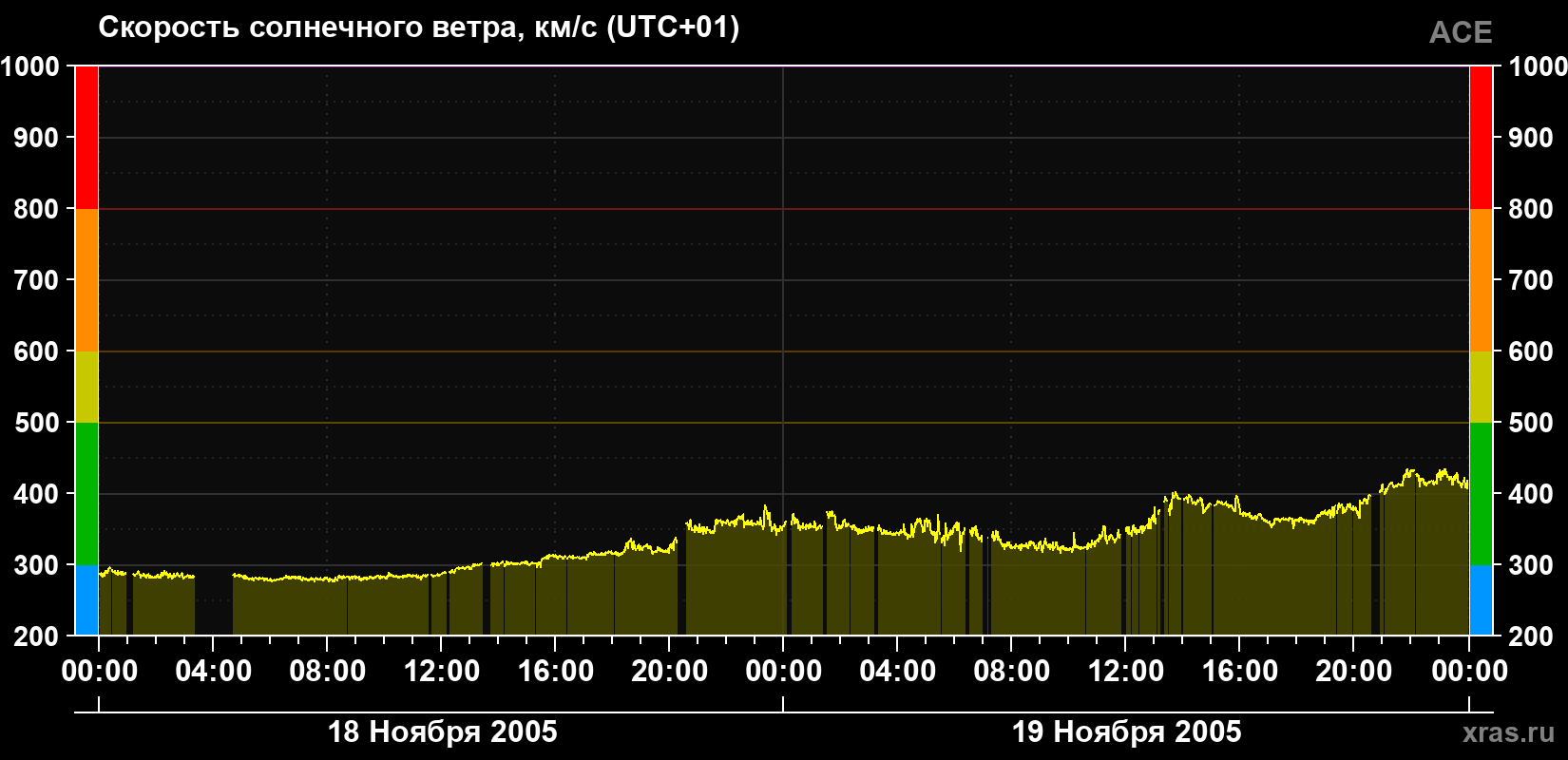Скорость солнечного ветра