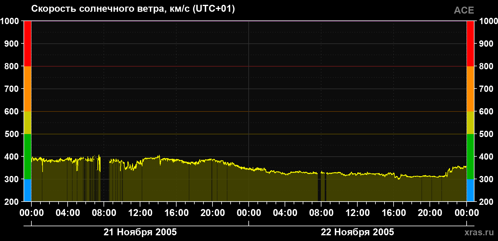 Скорость солнечного ветра