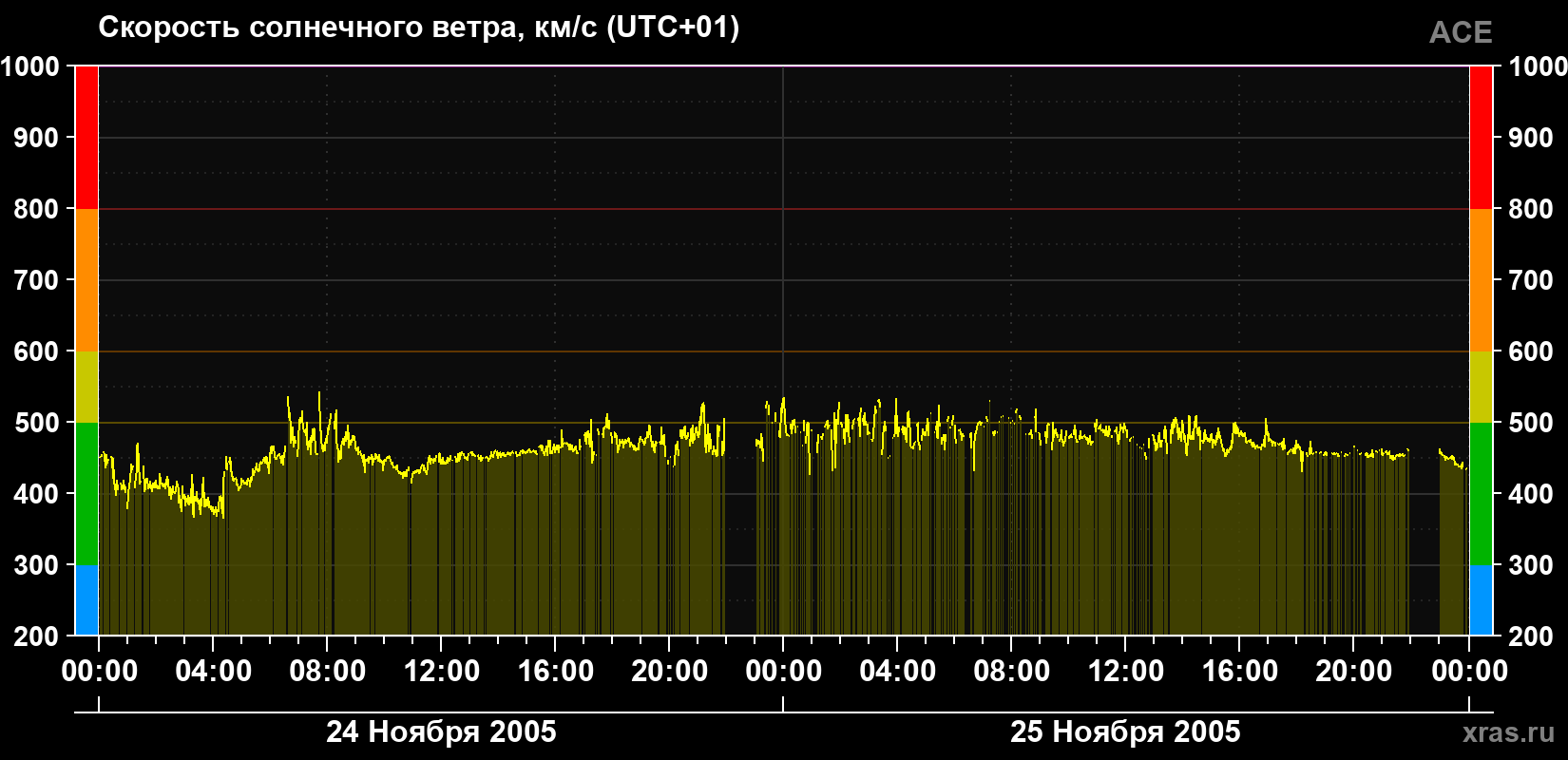 Скорость солнечного ветра
