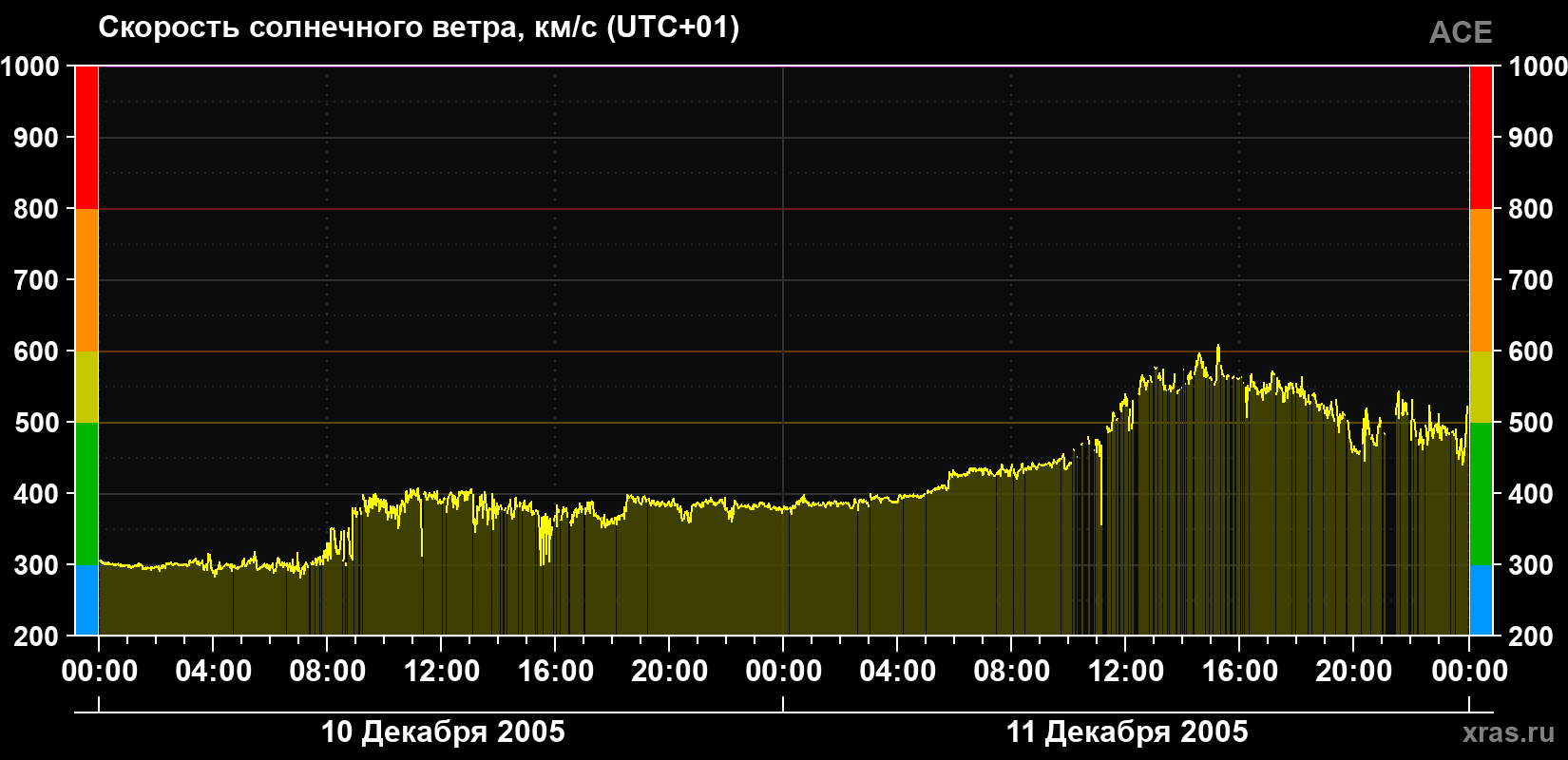 Скорость солнечного ветра