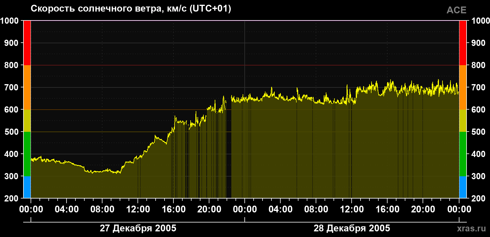Скорость солнечного ветра