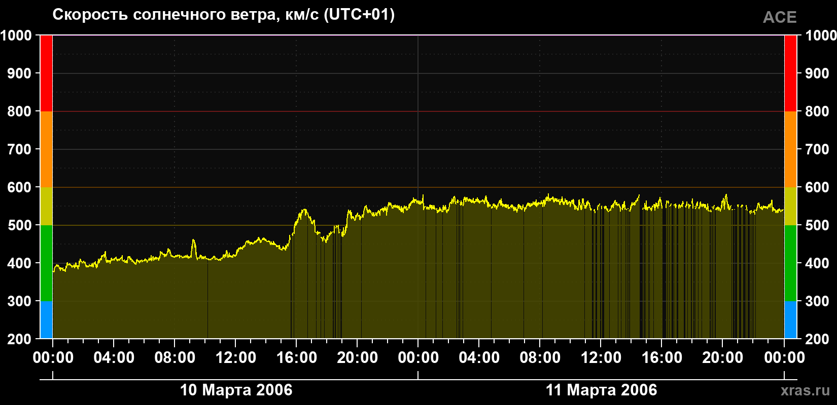 Скорость солнечного ветра
