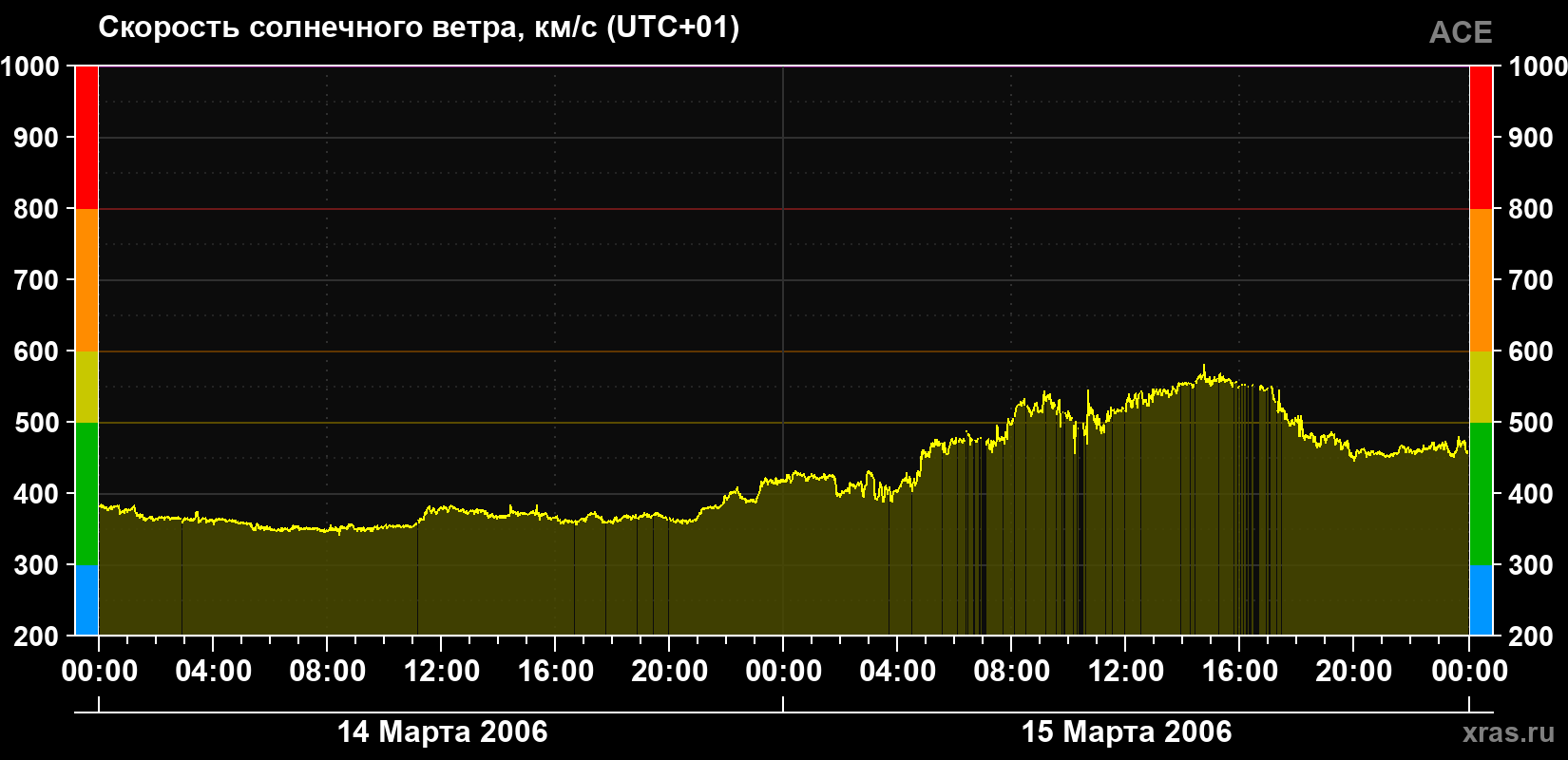 Скорость солнечного ветра
