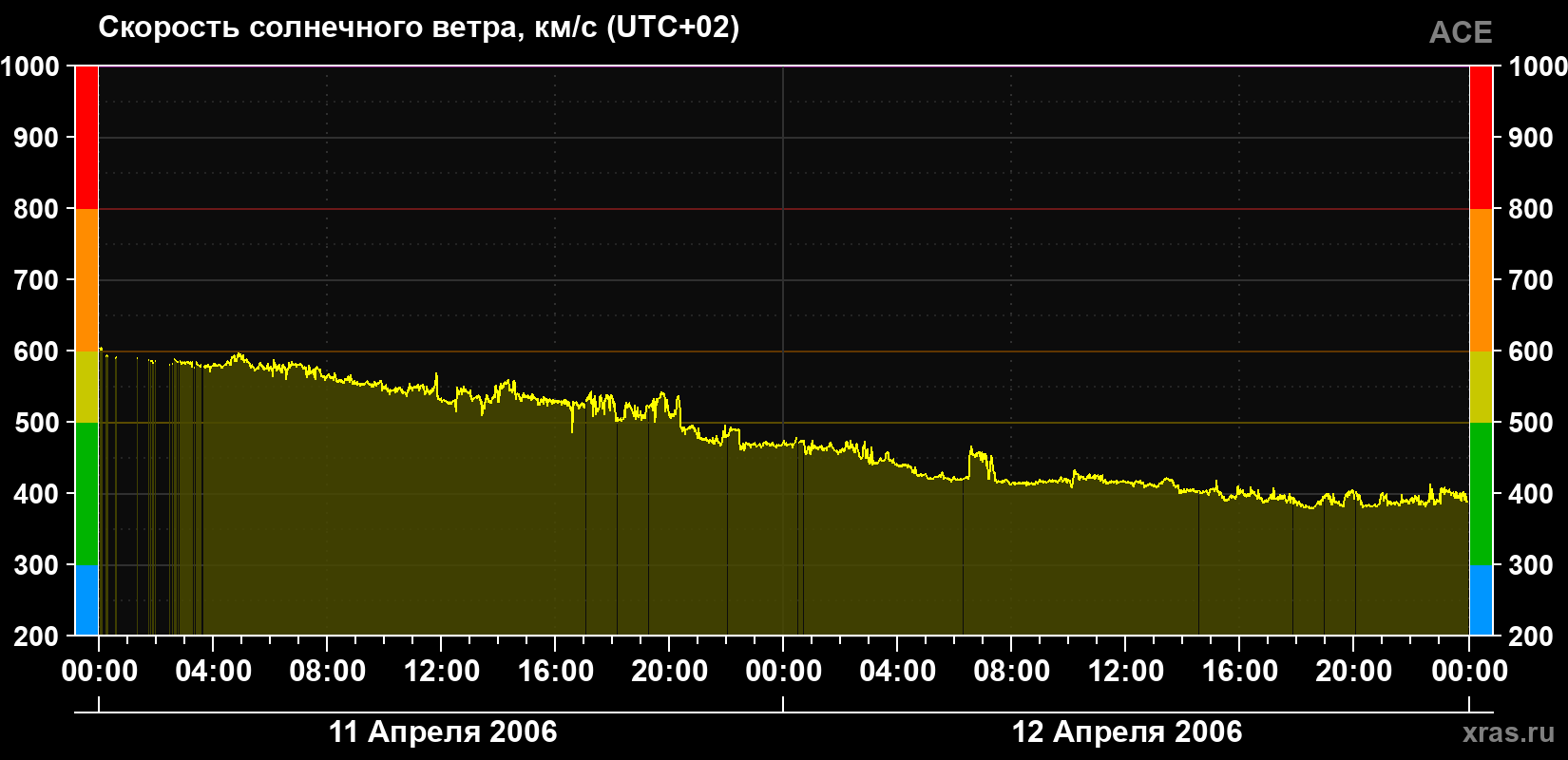 Скорость солнечного ветра