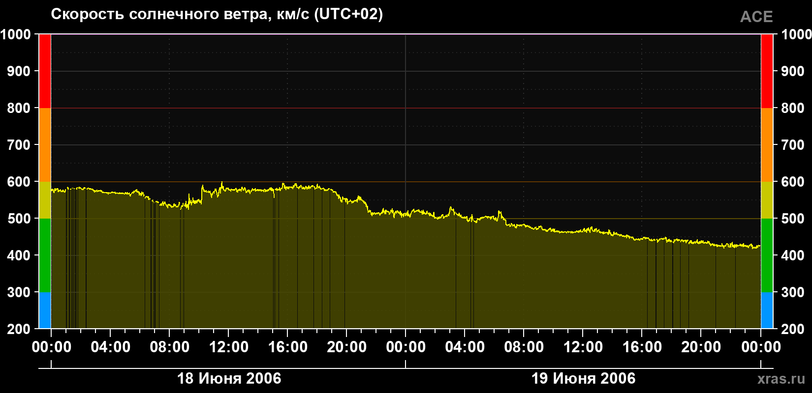 Скорость солнечного ветра
