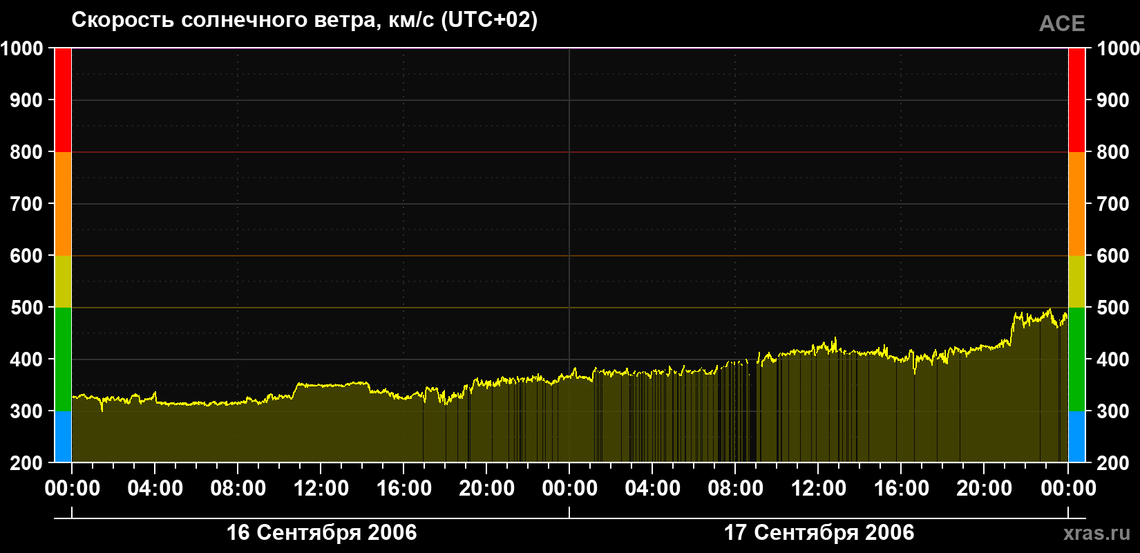 Скорость солнечного ветра