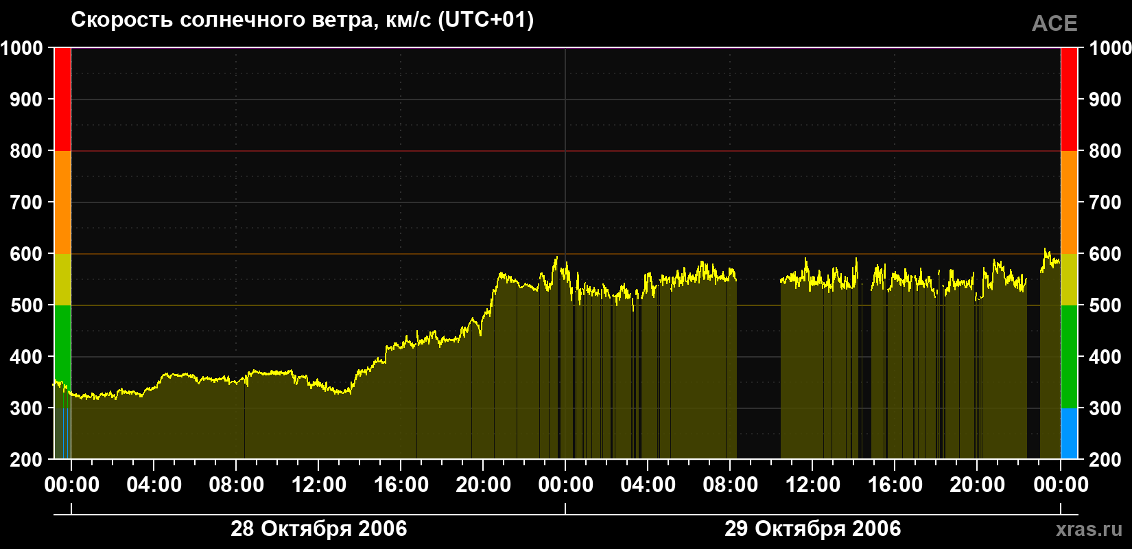 Скорость солнечного ветра