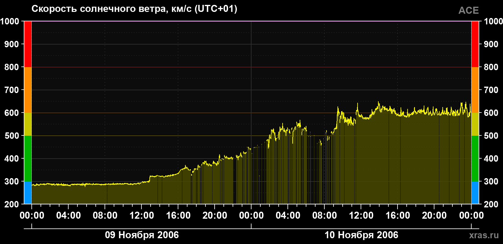 Скорость солнечного ветра