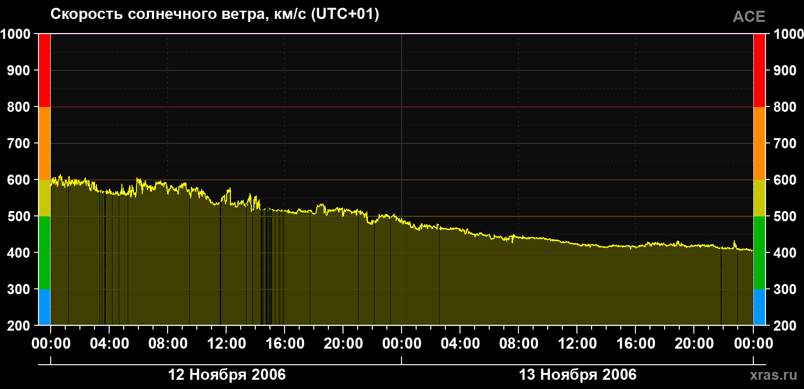 Скорость солнечного ветра
