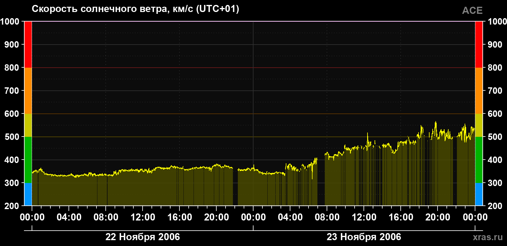 Скорость солнечного ветра