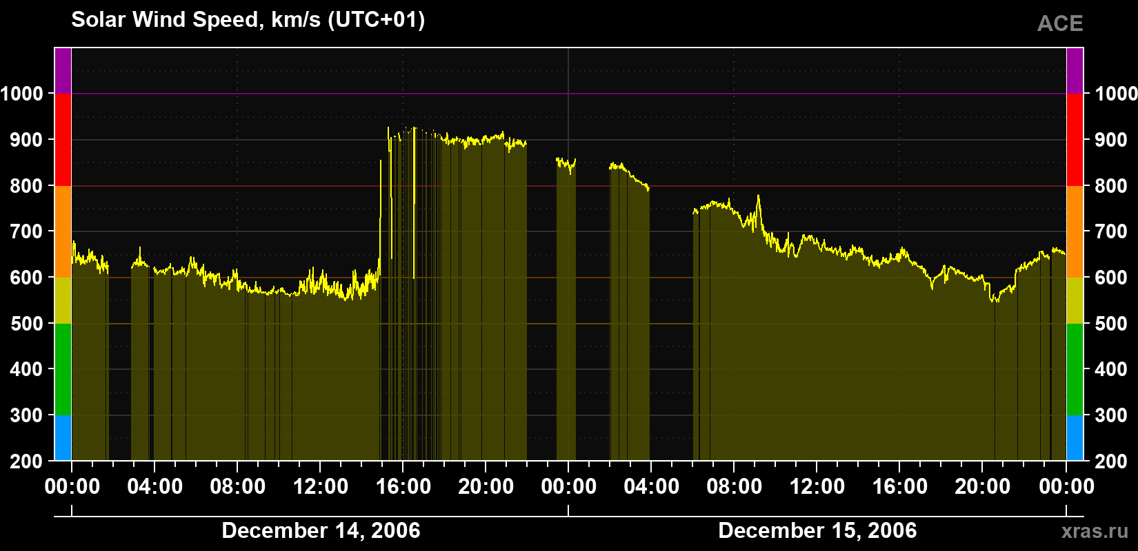 Solar wind speed
