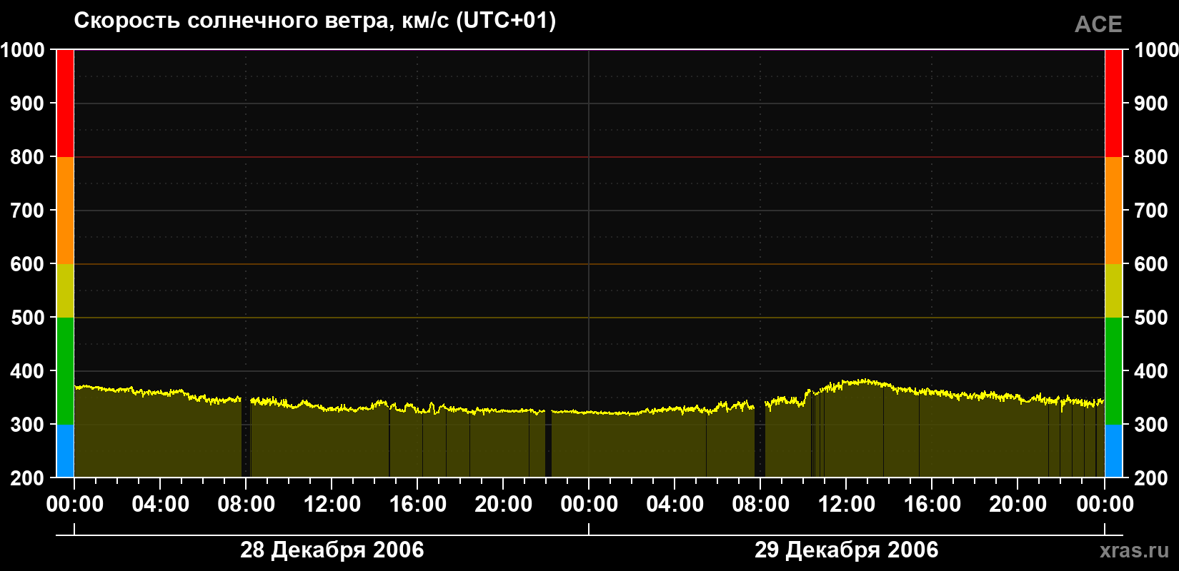 Скорость солнечного ветра
