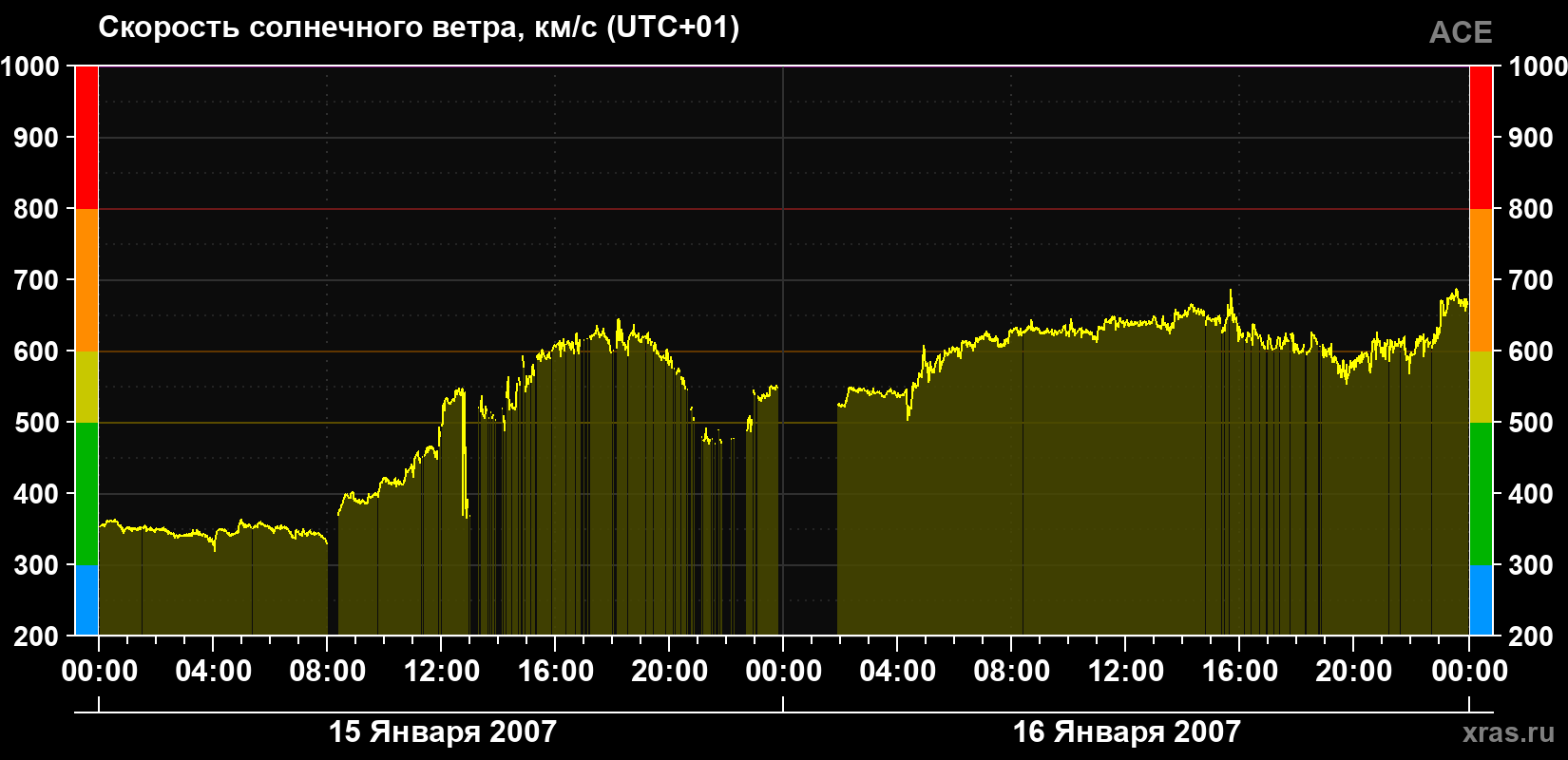 Скорость солнечного ветра