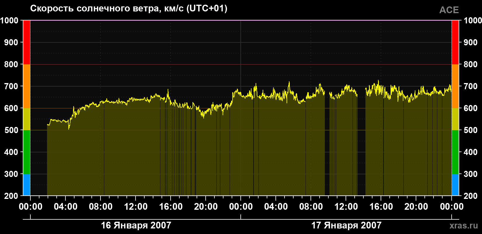 Скорость солнечного ветра