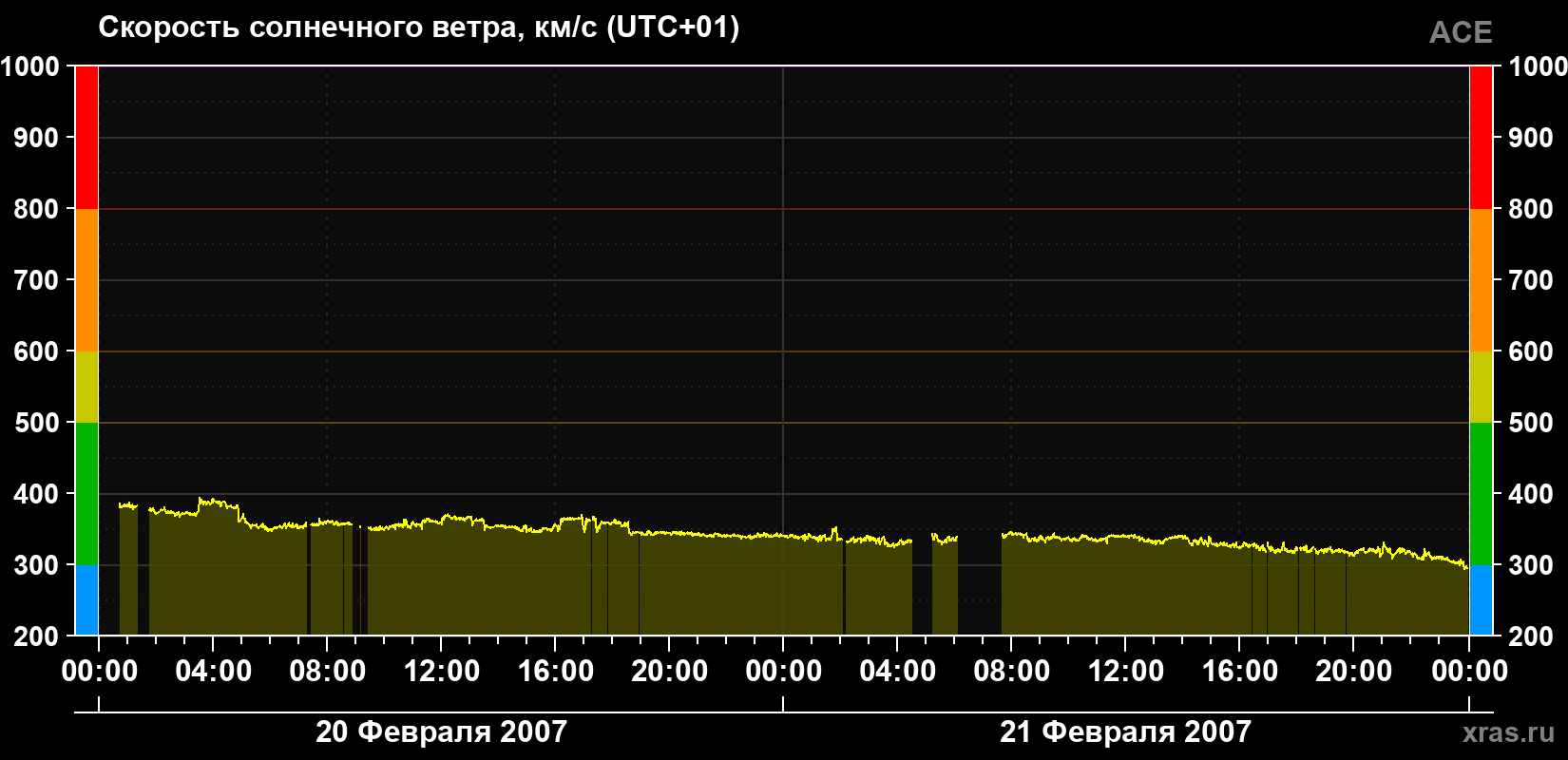 Скорость солнечного ветра