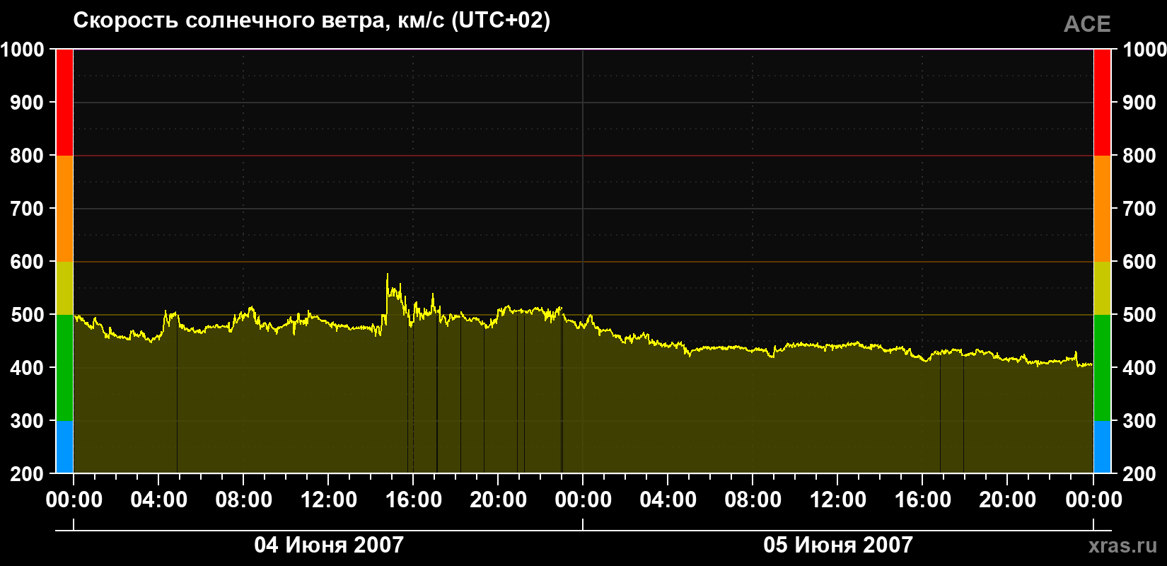 Скорость солнечного ветра